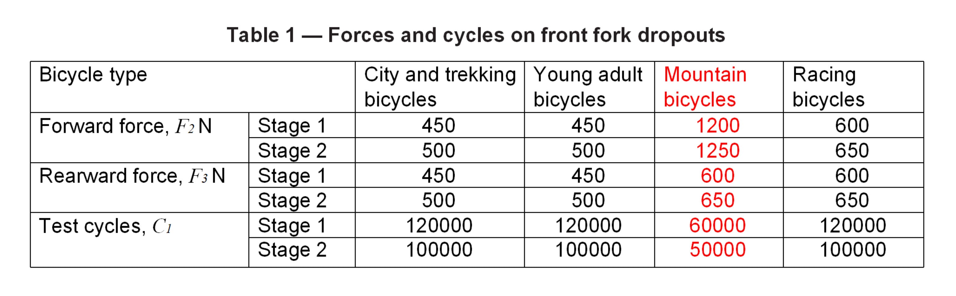 DengFu-E56-Fat-E-bike-carbon-frame-fatigue-test-with-horizontal-forces-Table-1
